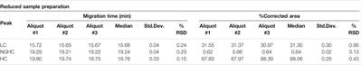 Introduction of a Capillary Gel Electrophoresis-Based Workflow for Biotherapeutics Characterization: Size, Charge, and N-Glycosylation Variant Analysis of Bamlanivimab, an Anti-SARS-CoV-2 Product